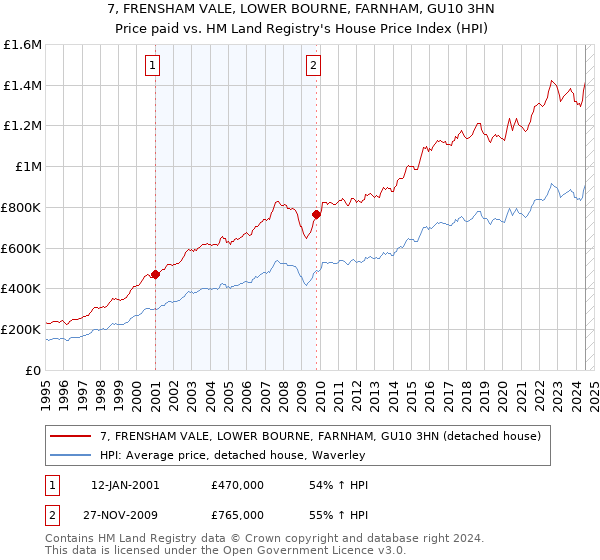 7, FRENSHAM VALE, LOWER BOURNE, FARNHAM, GU10 3HN: Price paid vs HM Land Registry's House Price Index