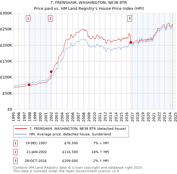 7, FRENSHAM, WASHINGTON, NE38 8TR: Price paid vs HM Land Registry's House Price Index