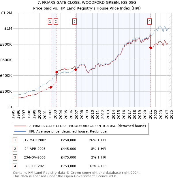 7, FRIARS GATE CLOSE, WOODFORD GREEN, IG8 0SG: Price paid vs HM Land Registry's House Price Index