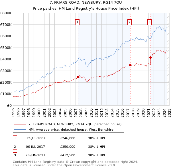 7, FRIARS ROAD, NEWBURY, RG14 7QU: Price paid vs HM Land Registry's House Price Index