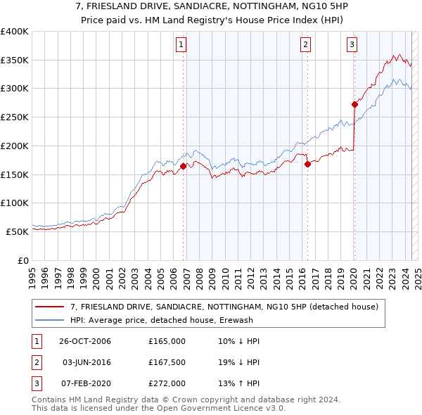 7, FRIESLAND DRIVE, SANDIACRE, NOTTINGHAM, NG10 5HP: Price paid vs HM Land Registry's House Price Index