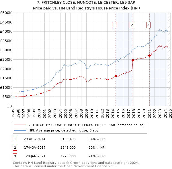 7, FRITCHLEY CLOSE, HUNCOTE, LEICESTER, LE9 3AR: Price paid vs HM Land Registry's House Price Index