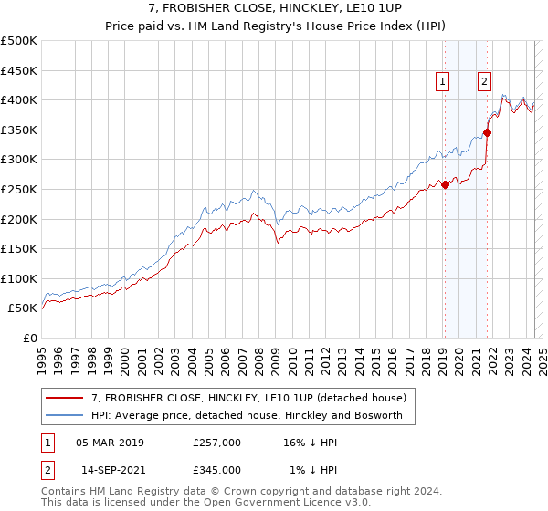 7, FROBISHER CLOSE, HINCKLEY, LE10 1UP: Price paid vs HM Land Registry's House Price Index