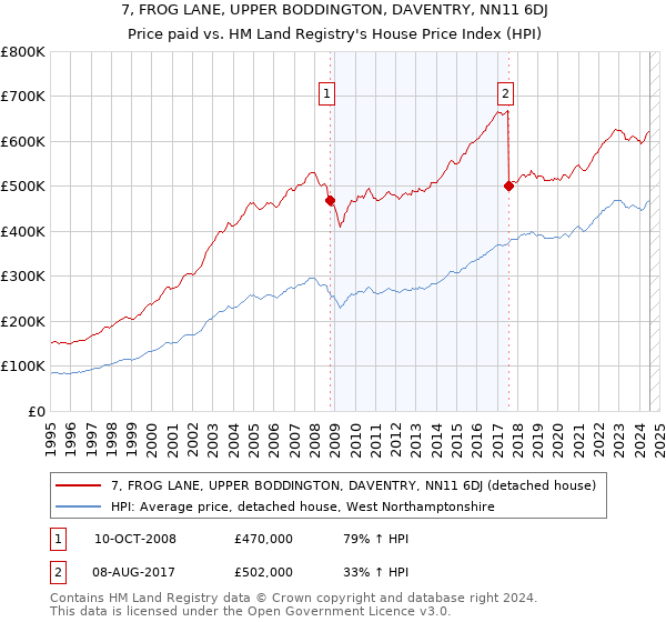 7, FROG LANE, UPPER BODDINGTON, DAVENTRY, NN11 6DJ: Price paid vs HM Land Registry's House Price Index