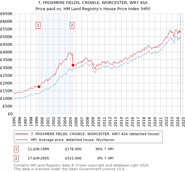 7, FROXMERE FIELDS, CROWLE, WORCESTER, WR7 4SA: Price paid vs HM Land Registry's House Price Index