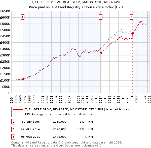 7, FULBERT DRIVE, BEARSTED, MAIDSTONE, ME14 4PU: Price paid vs HM Land Registry's House Price Index