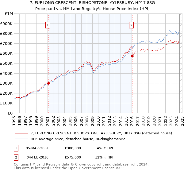 7, FURLONG CRESCENT, BISHOPSTONE, AYLESBURY, HP17 8SG: Price paid vs HM Land Registry's House Price Index