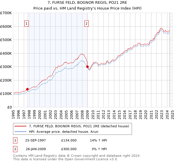 7, FURSE FELD, BOGNOR REGIS, PO21 2RE: Price paid vs HM Land Registry's House Price Index