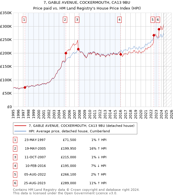 7, GABLE AVENUE, COCKERMOUTH, CA13 9BU: Price paid vs HM Land Registry's House Price Index