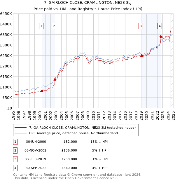 7, GAIRLOCH CLOSE, CRAMLINGTON, NE23 3LJ: Price paid vs HM Land Registry's House Price Index