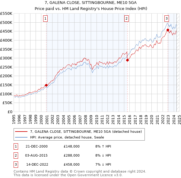 7, GALENA CLOSE, SITTINGBOURNE, ME10 5GA: Price paid vs HM Land Registry's House Price Index