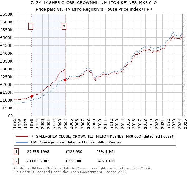 7, GALLAGHER CLOSE, CROWNHILL, MILTON KEYNES, MK8 0LQ: Price paid vs HM Land Registry's House Price Index