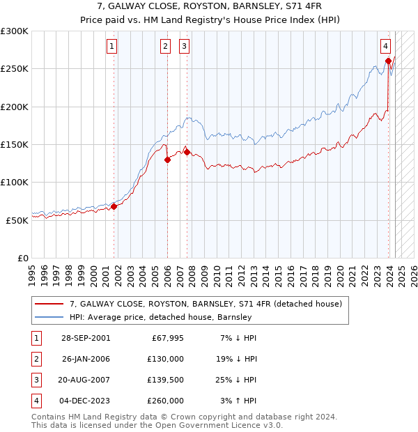 7, GALWAY CLOSE, ROYSTON, BARNSLEY, S71 4FR: Price paid vs HM Land Registry's House Price Index