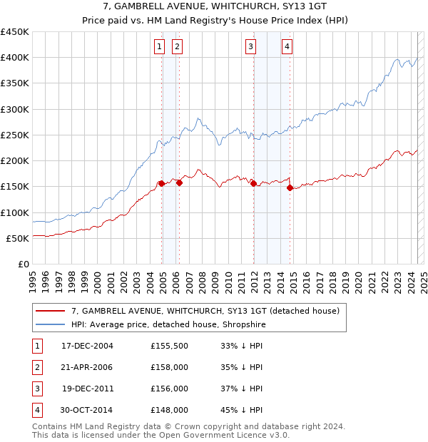 7, GAMBRELL AVENUE, WHITCHURCH, SY13 1GT: Price paid vs HM Land Registry's House Price Index