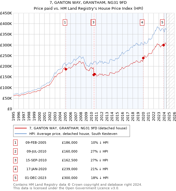 7, GANTON WAY, GRANTHAM, NG31 9FD: Price paid vs HM Land Registry's House Price Index