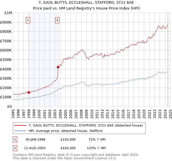 7, GAOL BUTTS, ECCLESHALL, STAFFORD, ST21 6AE: Price paid vs HM Land Registry's House Price Index