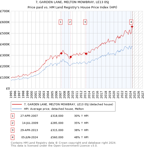 7, GARDEN LANE, MELTON MOWBRAY, LE13 0SJ: Price paid vs HM Land Registry's House Price Index