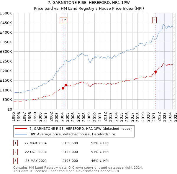 7, GARNSTONE RISE, HEREFORD, HR1 1PW: Price paid vs HM Land Registry's House Price Index