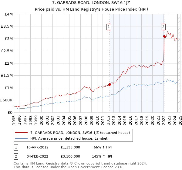 7, GARRADS ROAD, LONDON, SW16 1JZ: Price paid vs HM Land Registry's House Price Index