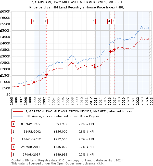 7, GARSTON, TWO MILE ASH, MILTON KEYNES, MK8 8ET: Price paid vs HM Land Registry's House Price Index