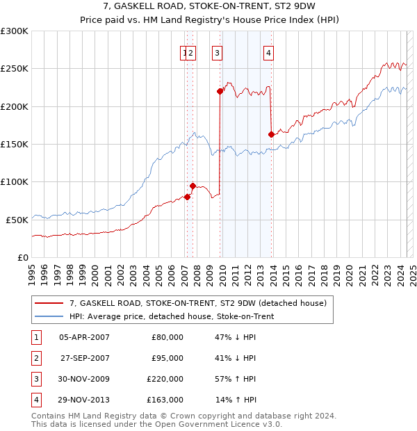 7, GASKELL ROAD, STOKE-ON-TRENT, ST2 9DW: Price paid vs HM Land Registry's House Price Index