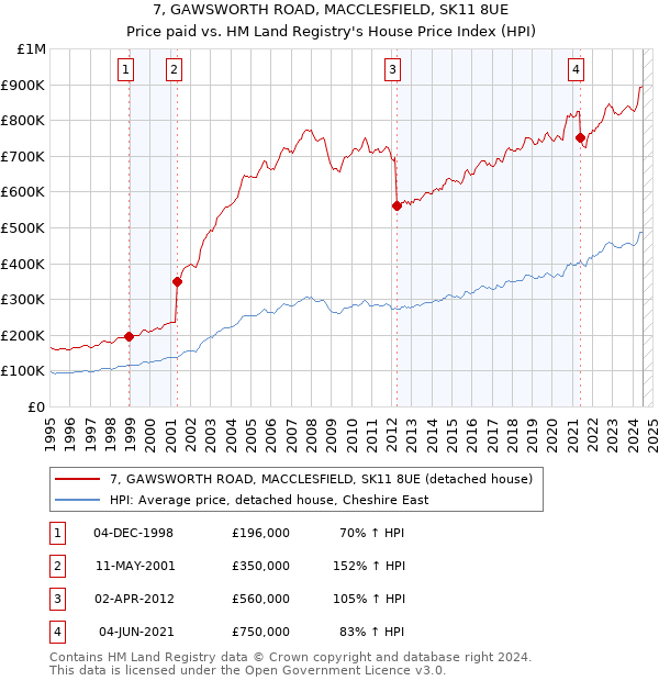 7, GAWSWORTH ROAD, MACCLESFIELD, SK11 8UE: Price paid vs HM Land Registry's House Price Index