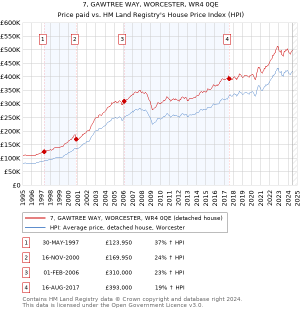 7, GAWTREE WAY, WORCESTER, WR4 0QE: Price paid vs HM Land Registry's House Price Index