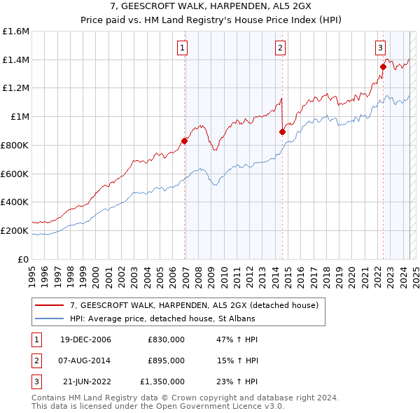 7, GEESCROFT WALK, HARPENDEN, AL5 2GX: Price paid vs HM Land Registry's House Price Index