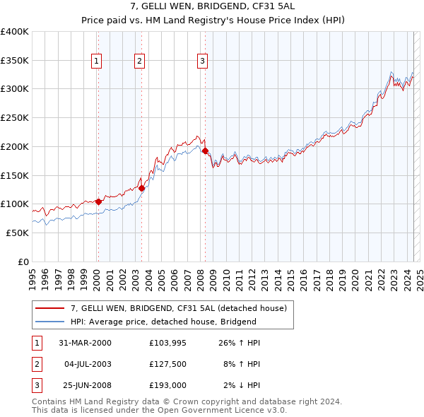 7, GELLI WEN, BRIDGEND, CF31 5AL: Price paid vs HM Land Registry's House Price Index