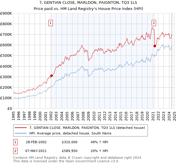 7, GENTIAN CLOSE, MARLDON, PAIGNTON, TQ3 1LS: Price paid vs HM Land Registry's House Price Index