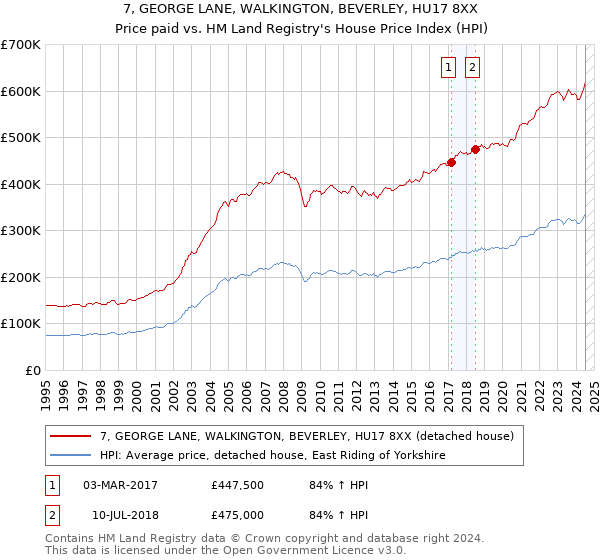 7, GEORGE LANE, WALKINGTON, BEVERLEY, HU17 8XX: Price paid vs HM Land Registry's House Price Index