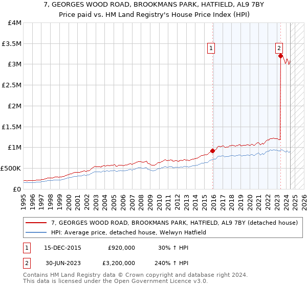 7, GEORGES WOOD ROAD, BROOKMANS PARK, HATFIELD, AL9 7BY: Price paid vs HM Land Registry's House Price Index