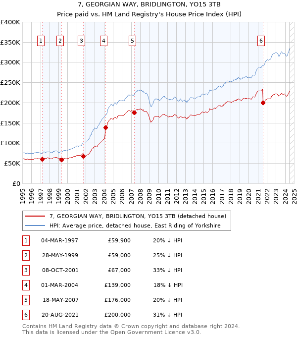 7, GEORGIAN WAY, BRIDLINGTON, YO15 3TB: Price paid vs HM Land Registry's House Price Index