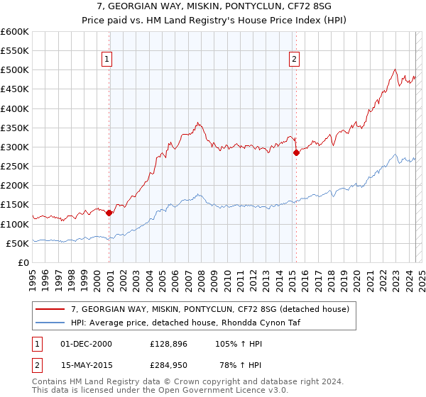 7, GEORGIAN WAY, MISKIN, PONTYCLUN, CF72 8SG: Price paid vs HM Land Registry's House Price Index