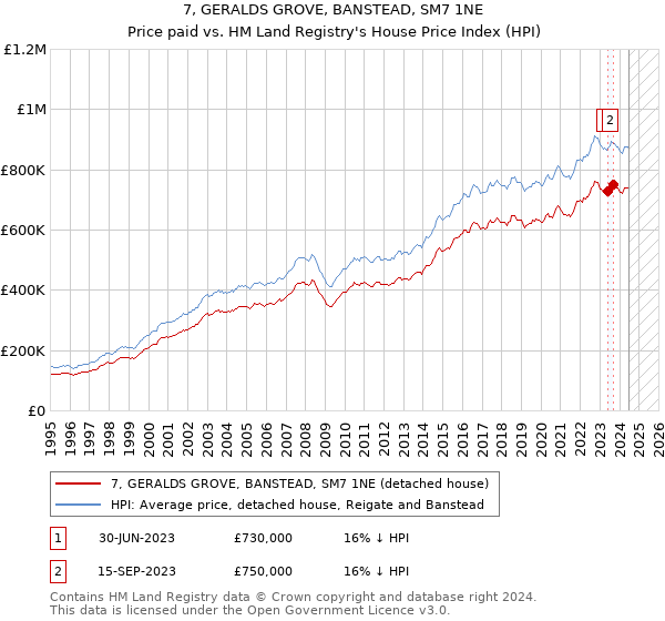 7, GERALDS GROVE, BANSTEAD, SM7 1NE: Price paid vs HM Land Registry's House Price Index