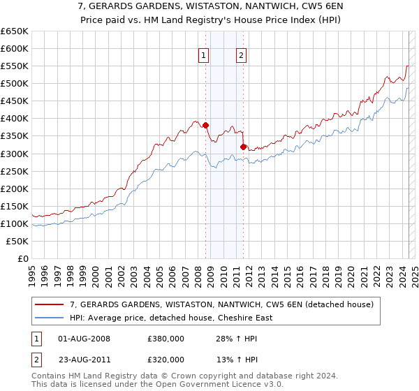 7, GERARDS GARDENS, WISTASTON, NANTWICH, CW5 6EN: Price paid vs HM Land Registry's House Price Index