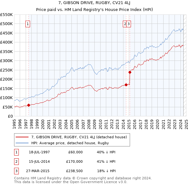 7, GIBSON DRIVE, RUGBY, CV21 4LJ: Price paid vs HM Land Registry's House Price Index