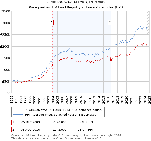 7, GIBSON WAY, ALFORD, LN13 9PD: Price paid vs HM Land Registry's House Price Index