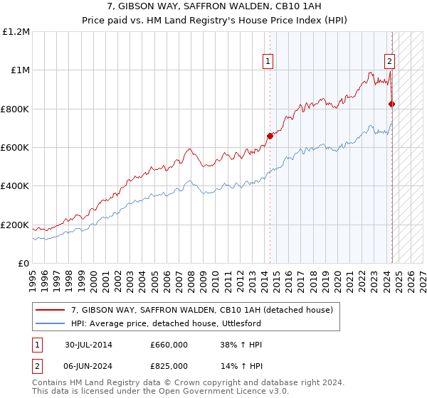 7, GIBSON WAY, SAFFRON WALDEN, CB10 1AH: Price paid vs HM Land Registry's House Price Index