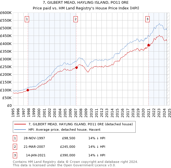 7, GILBERT MEAD, HAYLING ISLAND, PO11 0RE: Price paid vs HM Land Registry's House Price Index