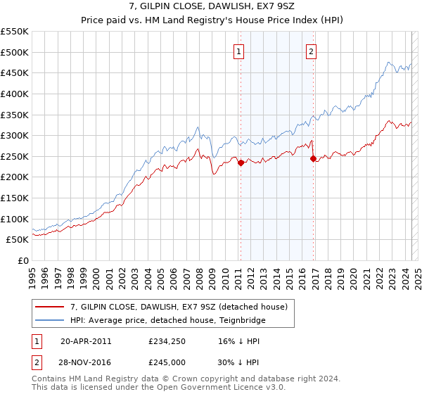 7, GILPIN CLOSE, DAWLISH, EX7 9SZ: Price paid vs HM Land Registry's House Price Index