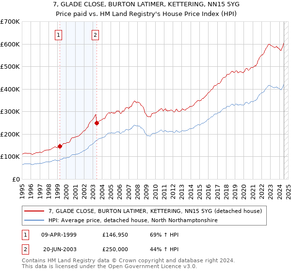 7, GLADE CLOSE, BURTON LATIMER, KETTERING, NN15 5YG: Price paid vs HM Land Registry's House Price Index