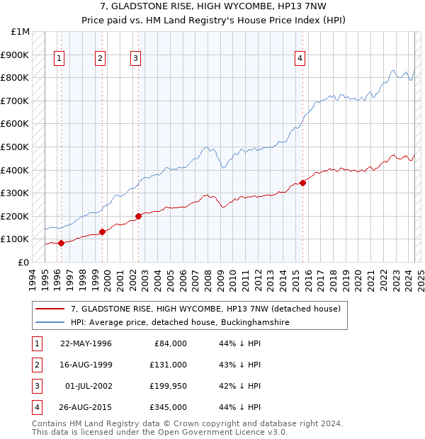 7, GLADSTONE RISE, HIGH WYCOMBE, HP13 7NW: Price paid vs HM Land Registry's House Price Index