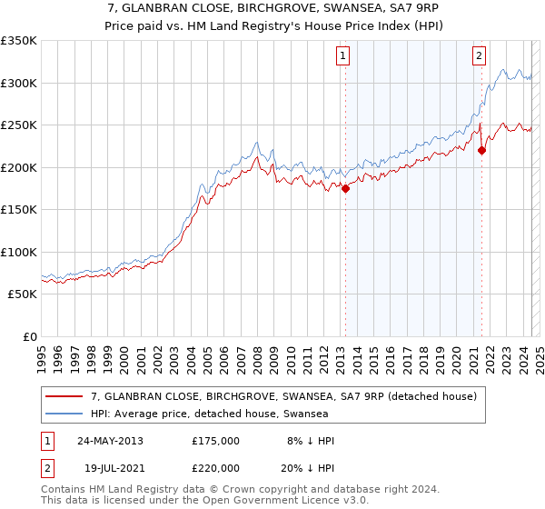 7, GLANBRAN CLOSE, BIRCHGROVE, SWANSEA, SA7 9RP: Price paid vs HM Land Registry's House Price Index