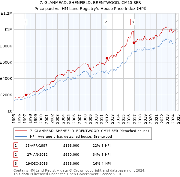 7, GLANMEAD, SHENFIELD, BRENTWOOD, CM15 8ER: Price paid vs HM Land Registry's House Price Index