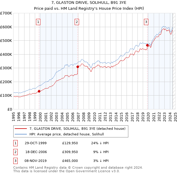 7, GLASTON DRIVE, SOLIHULL, B91 3YE: Price paid vs HM Land Registry's House Price Index