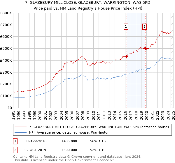 7, GLAZEBURY MILL CLOSE, GLAZEBURY, WARRINGTON, WA3 5PD: Price paid vs HM Land Registry's House Price Index