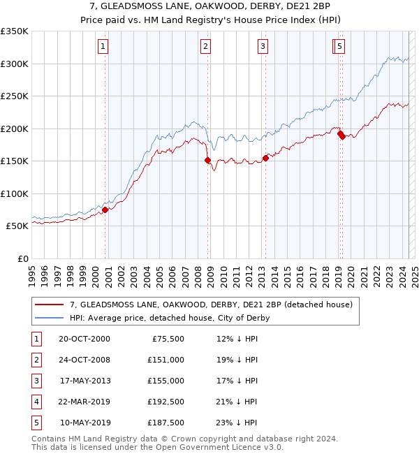 7, GLEADSMOSS LANE, OAKWOOD, DERBY, DE21 2BP: Price paid vs HM Land Registry's House Price Index