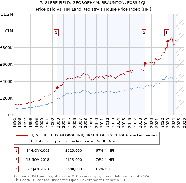 7, GLEBE FIELD, GEORGEHAM, BRAUNTON, EX33 1QL: Price paid vs HM Land Registry's House Price Index