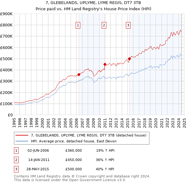 7, GLEBELANDS, UPLYME, LYME REGIS, DT7 3TB: Price paid vs HM Land Registry's House Price Index